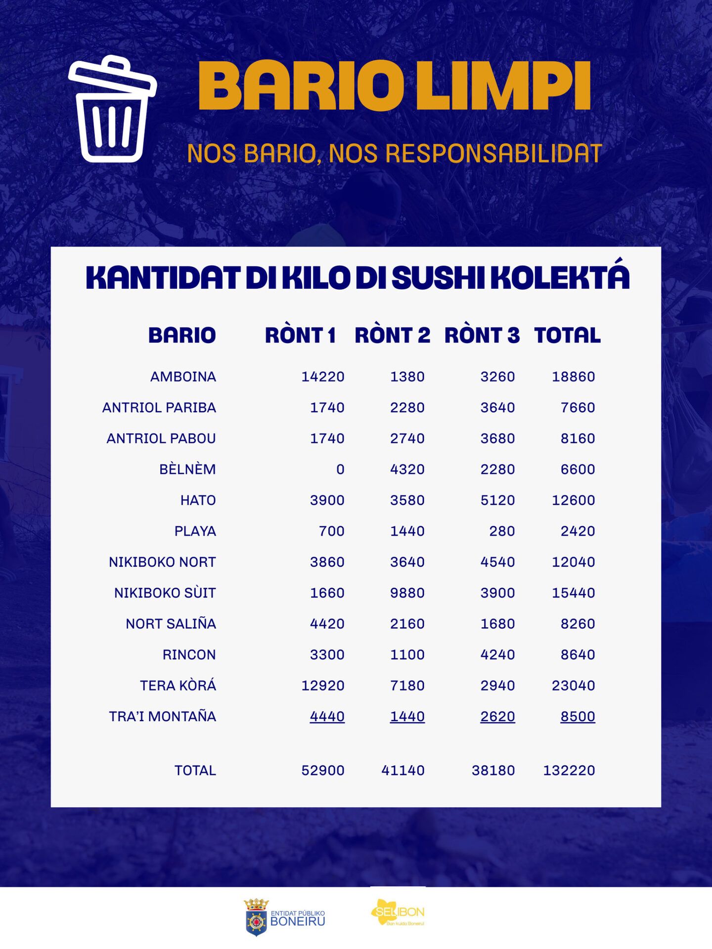 132 ton di desecho a wordu kolektá durante kampaña Bario Limpi na Boneiru